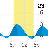Moriches Coast Guard Station tide chart for Monday, January 23, 2023
