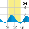 Moriches Coast Guard Station tide chart for Tuesday, January 24, 2023