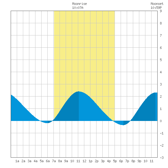 Moriches Coast Guard Station tide chart for Thursday, January 26, 2023