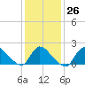 Moriches Coast Guard Station tide chart for Thursday, January 26, 2023