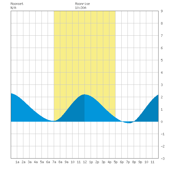 Moriches Coast Guard Station tide chart for Friday, January 27, 2023