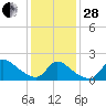 Moriches Coast Guard Station tide chart for Saturday, January 28, 2023
