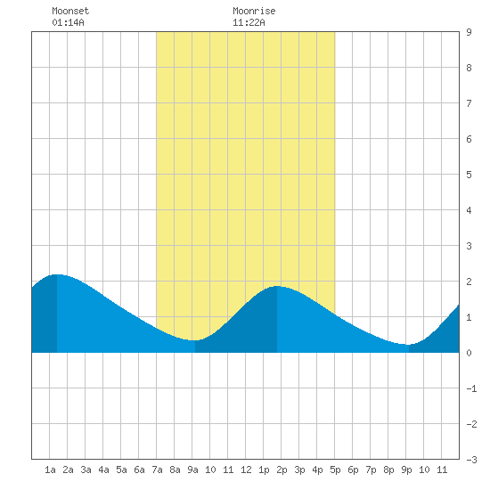 Moriches Coast Guard Station tide chart for Sunday, January 29, 2023