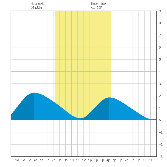 Moriches Coast Guard Station tide chart for Monday, January 2, 2023