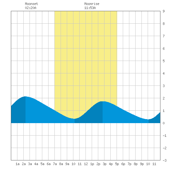 Moriches Coast Guard Station tide chart for Monday, January 30, 2023