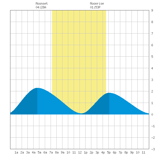 Moriches Coast Guard Station tide chart for Tuesday, January 3, 2023