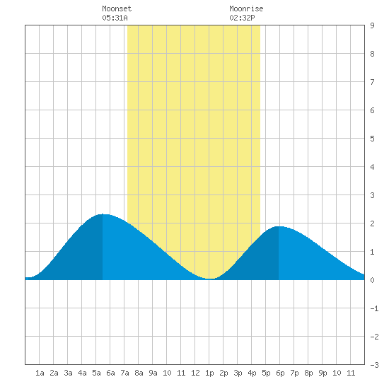 Moriches Coast Guard Station tide chart for Wednesday, January 4, 2023
