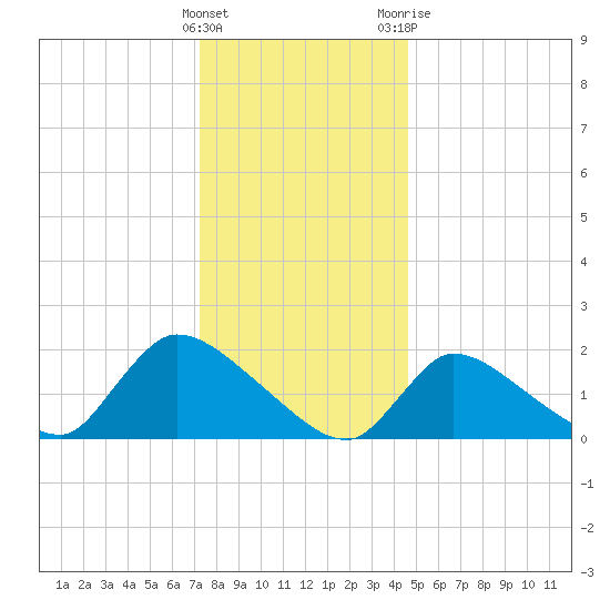 Moriches Coast Guard Station tide chart for Thursday, January 5, 2023