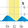 Moriches Coast Guard Station tide chart for Thursday, January 5, 2023