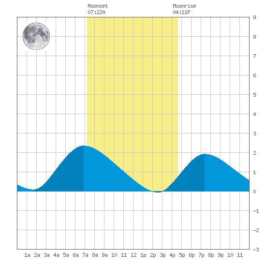 Moriches Coast Guard Station tide chart for Friday, January 6, 2023