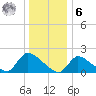 Moriches Coast Guard Station tide chart for Friday, January 6, 2023