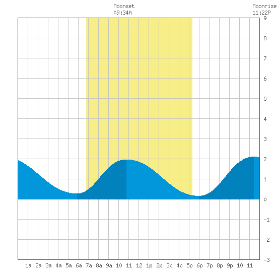 Moriches Coast Guard Station tide chart for Saturday, February 11, 2023