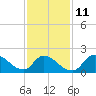 Moriches Coast Guard Station tide chart for Saturday, February 11, 2023