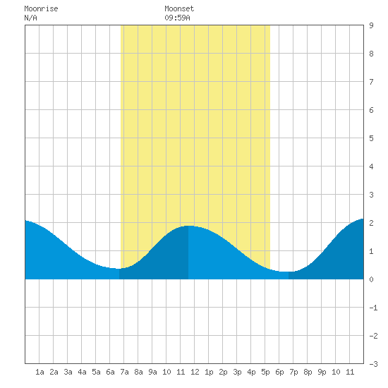Moriches Coast Guard Station tide chart for Sunday, February 12, 2023