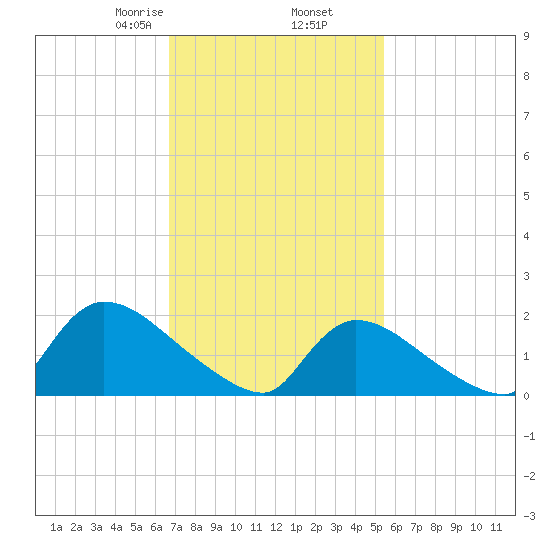 Moriches Coast Guard Station tide chart for Thursday, February 16, 2023