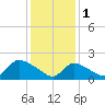 Moriches Coast Guard Station tide chart for Wednesday, February 1, 2023