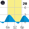 Moriches Coast Guard Station tide chart for Monday, February 20, 2023