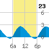 Moriches Coast Guard Station tide chart for Thursday, February 23, 2023