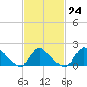 Moriches Coast Guard Station tide chart for Friday, February 24, 2023
