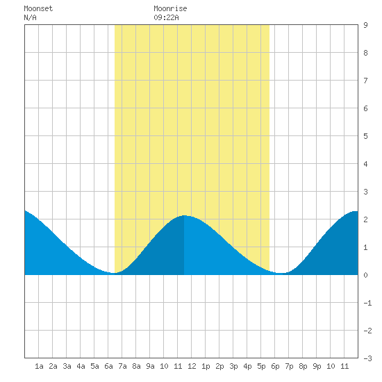 Moriches Coast Guard Station tide chart for Saturday, February 25, 2023