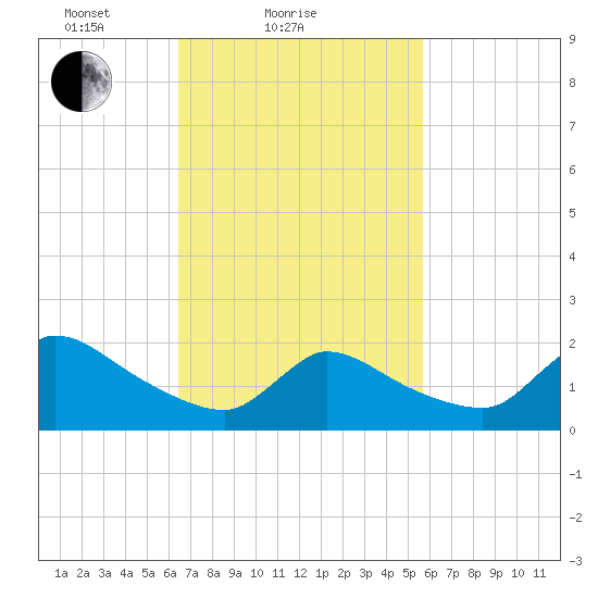 Moriches Coast Guard Station tide chart for Monday, February 27, 2023