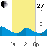 Moriches Coast Guard Station tide chart for Monday, February 27, 2023