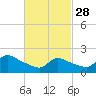 Moriches Coast Guard Station tide chart for Tuesday, February 28, 2023