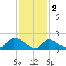 Moriches Coast Guard Station tide chart for Thursday, February 2, 2023