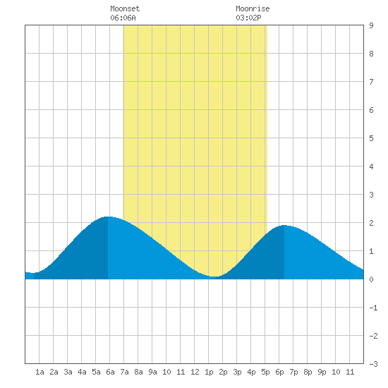 Moriches Coast Guard Station tide chart for Friday, February 3, 2023