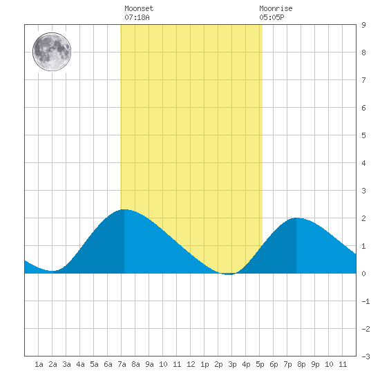 Moriches Coast Guard Station tide chart for Sunday, February 5, 2023