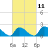 Moriches Coast Guard Station tide chart for Saturday, March 11, 2023