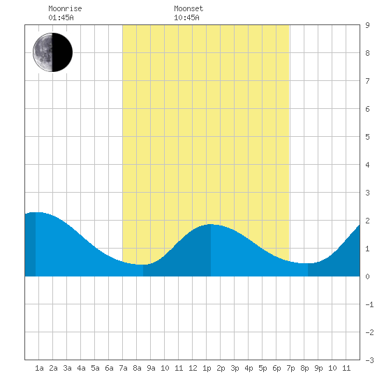 Moriches Coast Guard Station tide chart for Tuesday, March 14, 2023