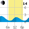 Moriches Coast Guard Station tide chart for Tuesday, March 14, 2023