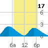 Moriches Coast Guard Station tide chart for Friday, March 17, 2023