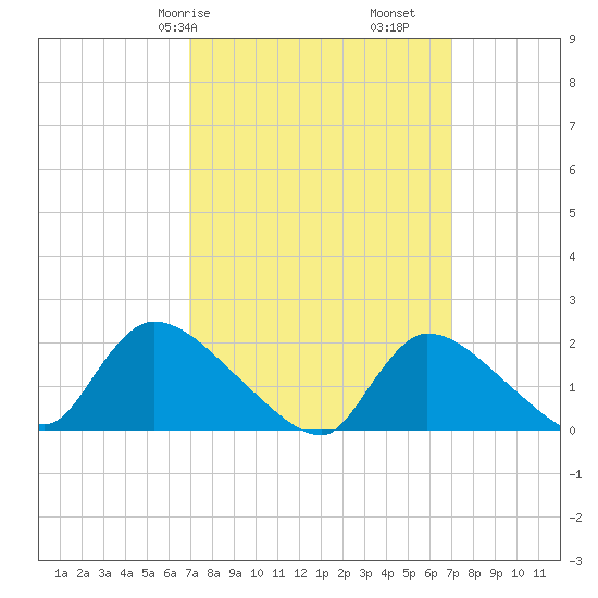 Moriches Coast Guard Station tide chart for Saturday, March 18, 2023
