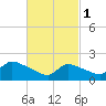 Moriches Coast Guard Station tide chart for Wednesday, March 1, 2023