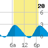 Moriches Coast Guard Station tide chart for Monday, March 20, 2023