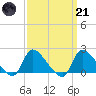 Moriches Coast Guard Station tide chart for Tuesday, March 21, 2023