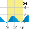Moriches Coast Guard Station tide chart for Friday, March 24, 2023