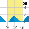 Moriches Coast Guard Station tide chart for Saturday, March 25, 2023