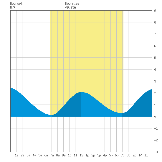 Moriches Coast Guard Station tide chart for Sunday, March 26, 2023