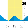 Moriches Coast Guard Station tide chart for Sunday, March 26, 2023