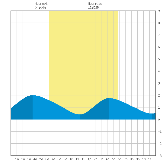 Moriches Coast Guard Station tide chart for Thursday, March 2, 2023