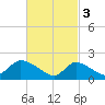 Moriches Coast Guard Station tide chart for Friday, March 3, 2023