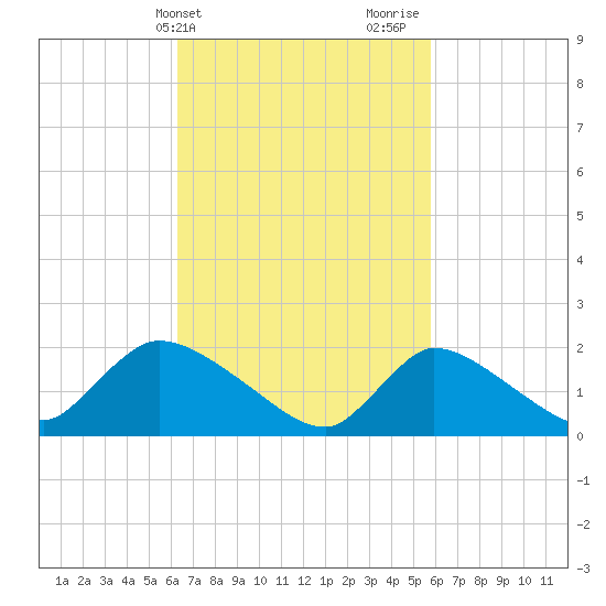 Moriches Coast Guard Station tide chart for Saturday, March 4, 2023