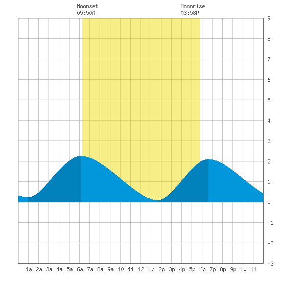 Moriches Coast Guard Station tide chart for Sunday, March 5, 2023