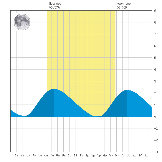 Moriches Coast Guard Station tide chart for Tuesday, March 7, 2023