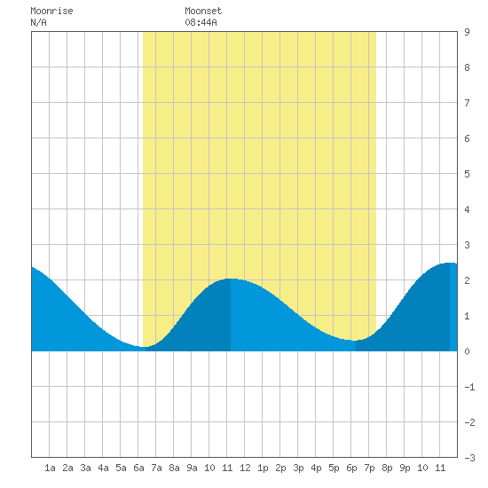Moriches Coast Guard Station tide chart for Monday, April 10, 2023