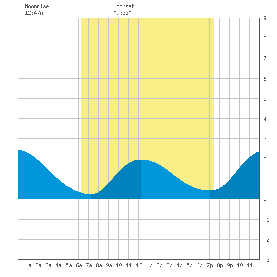 Moriches Coast Guard Station tide chart for Tuesday, April 11, 2023