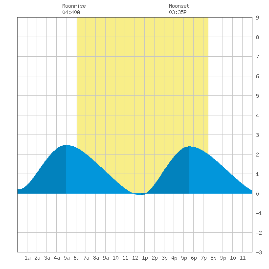 Moriches Coast Guard Station tide chart for Sunday, April 16, 2023